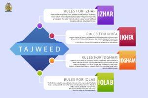 4 rules of tajweed, idgham,iqlab,ikha and izhar